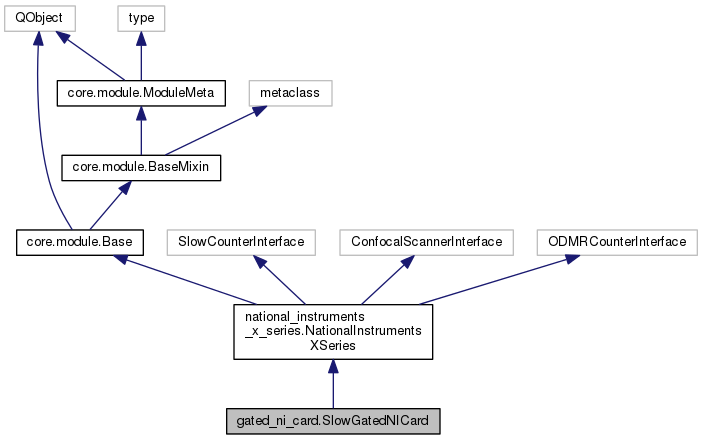 qudi-gated-ni-card-slowgatednicard-class-reference